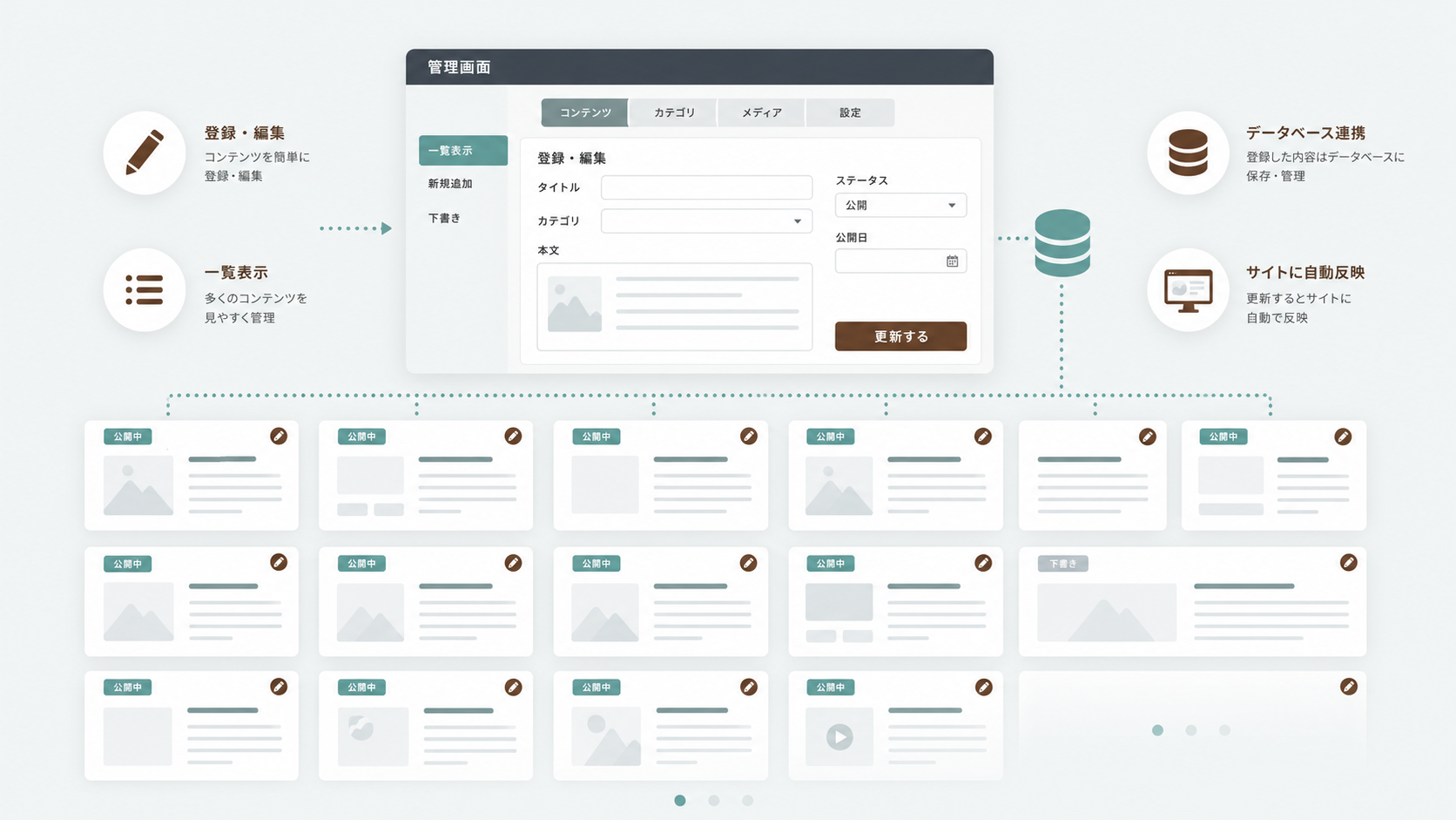 多コンテンツサイトCMSデータベース化の画面イメージ