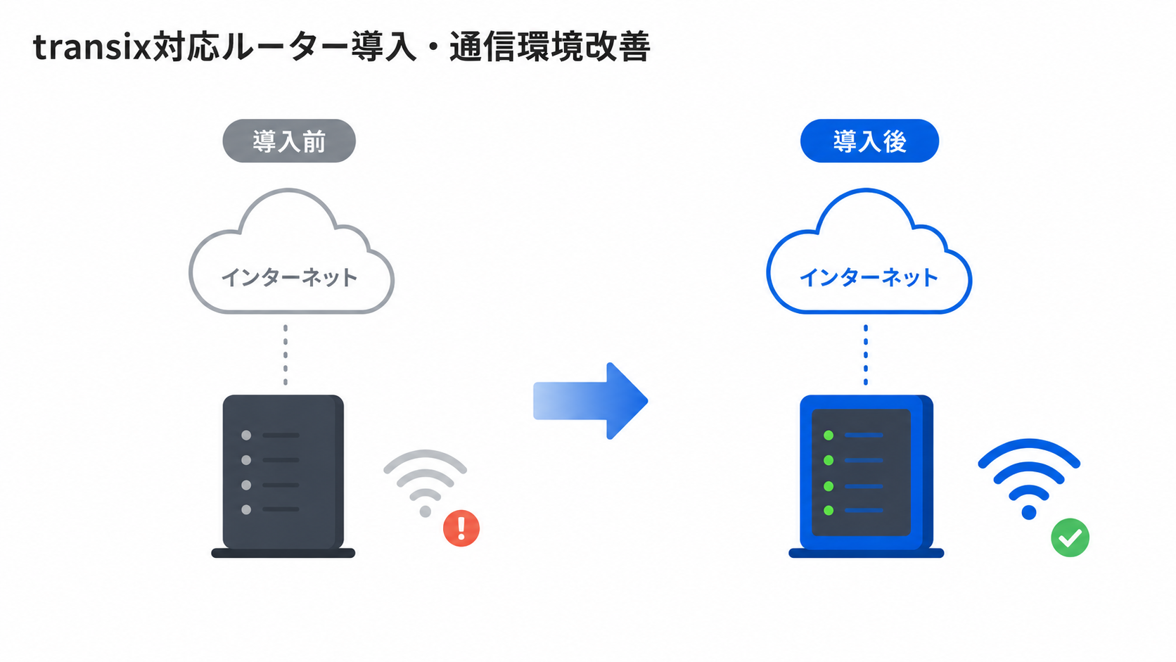 transix対応ルーター導入・通信環境改善の画面イメージ
