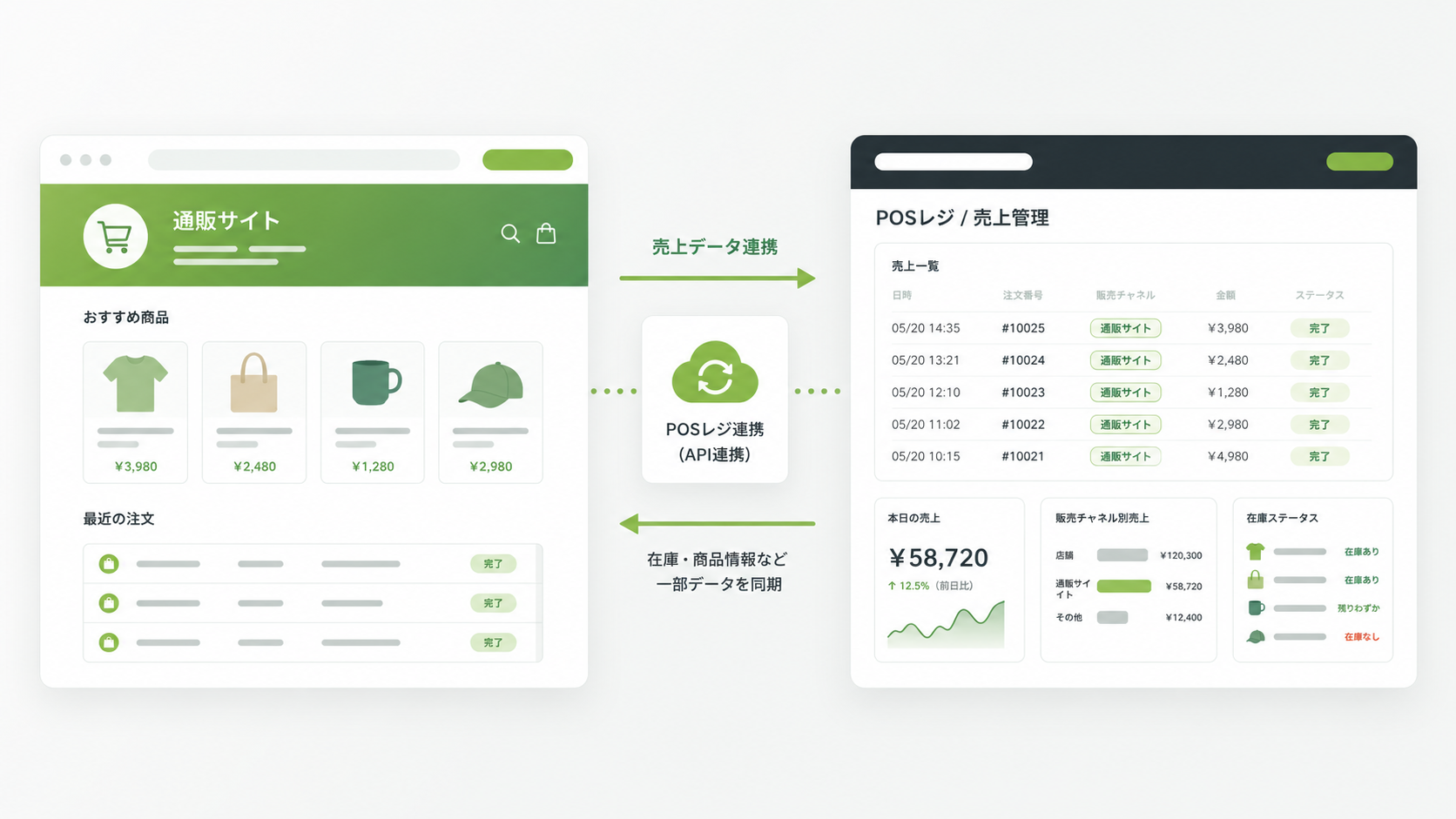 Shopify通販サイト・POSレジ連携の画面イメージ