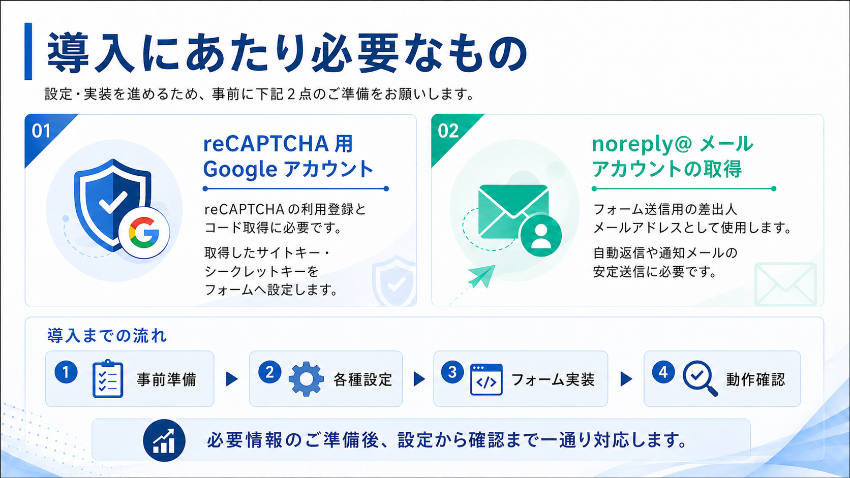 導入にあたり必要なものは、reCAPTCHA用Googleアカウントとnoreplyメールアカウントの取得です。導入までの流れは、事前準備、各種設定、フォーム実装、動作確認です。